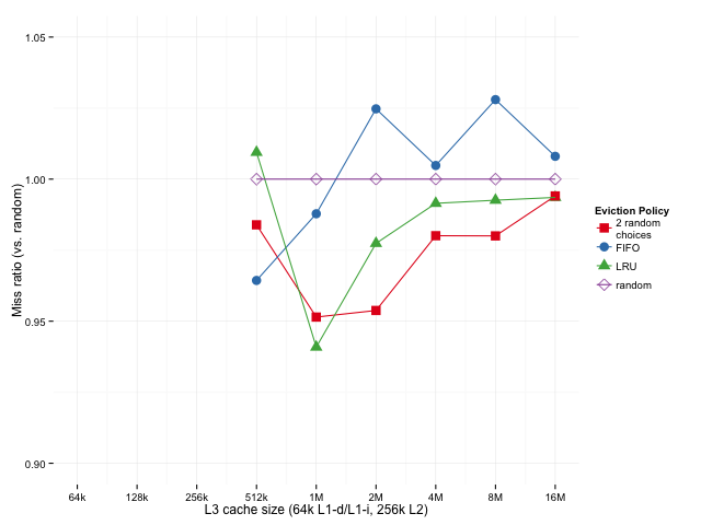 L3 cache miss ratios for cache sizes between 512K and 16M