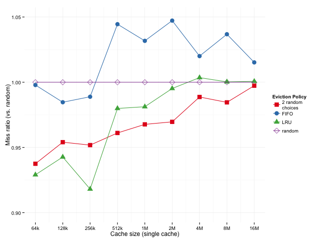 Cache miss ratios for cache sizes between 64K and 16M