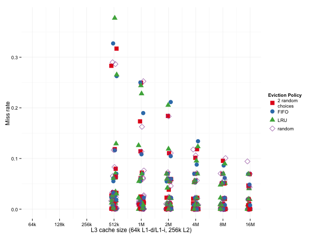 L3 cache miss ratios for cache sizes between 512K and 16M