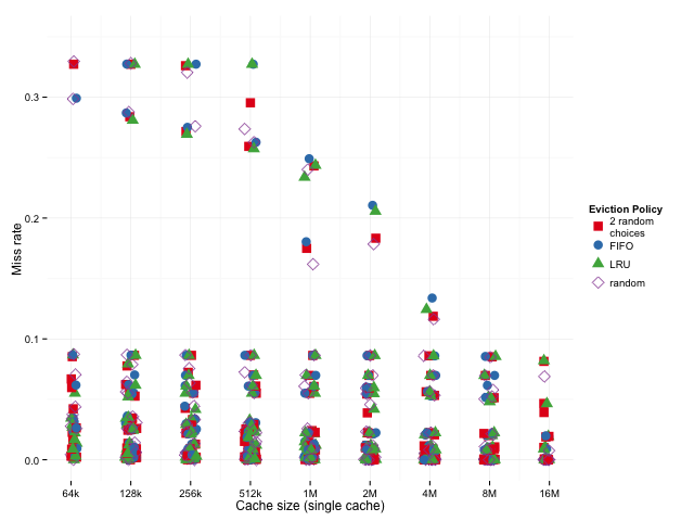 L3 cache miss ratios for cache sizes between 512K and 16M