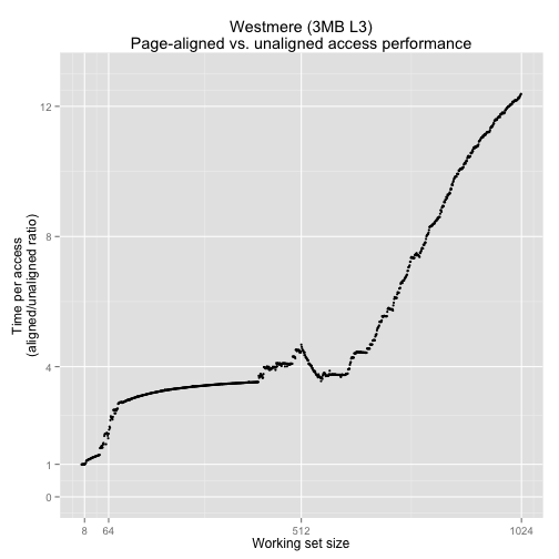 Graph of Westmere Performance