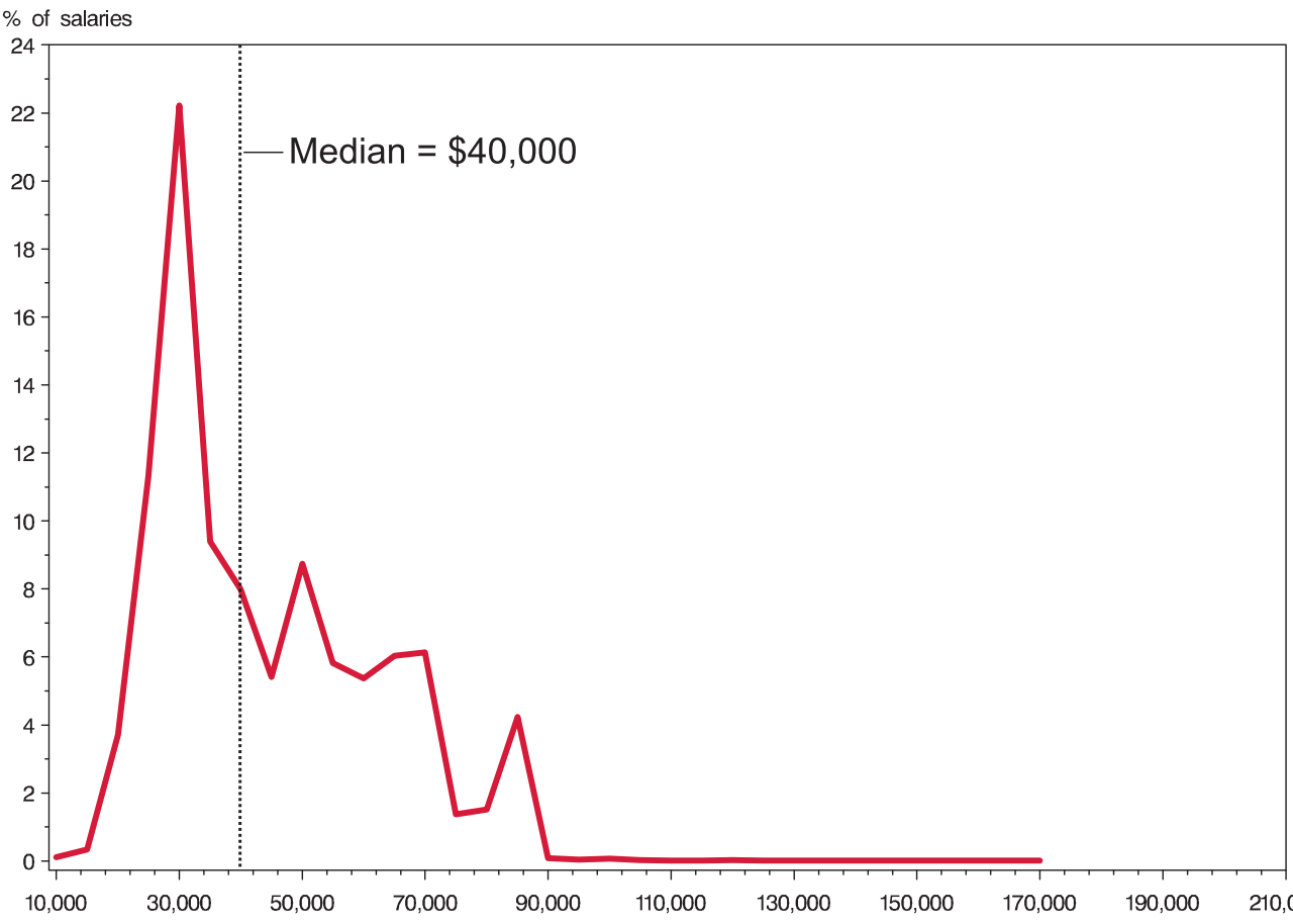 First-year lawyer salaries in 1991. $40k median, trailing off with the upper end just under $90k