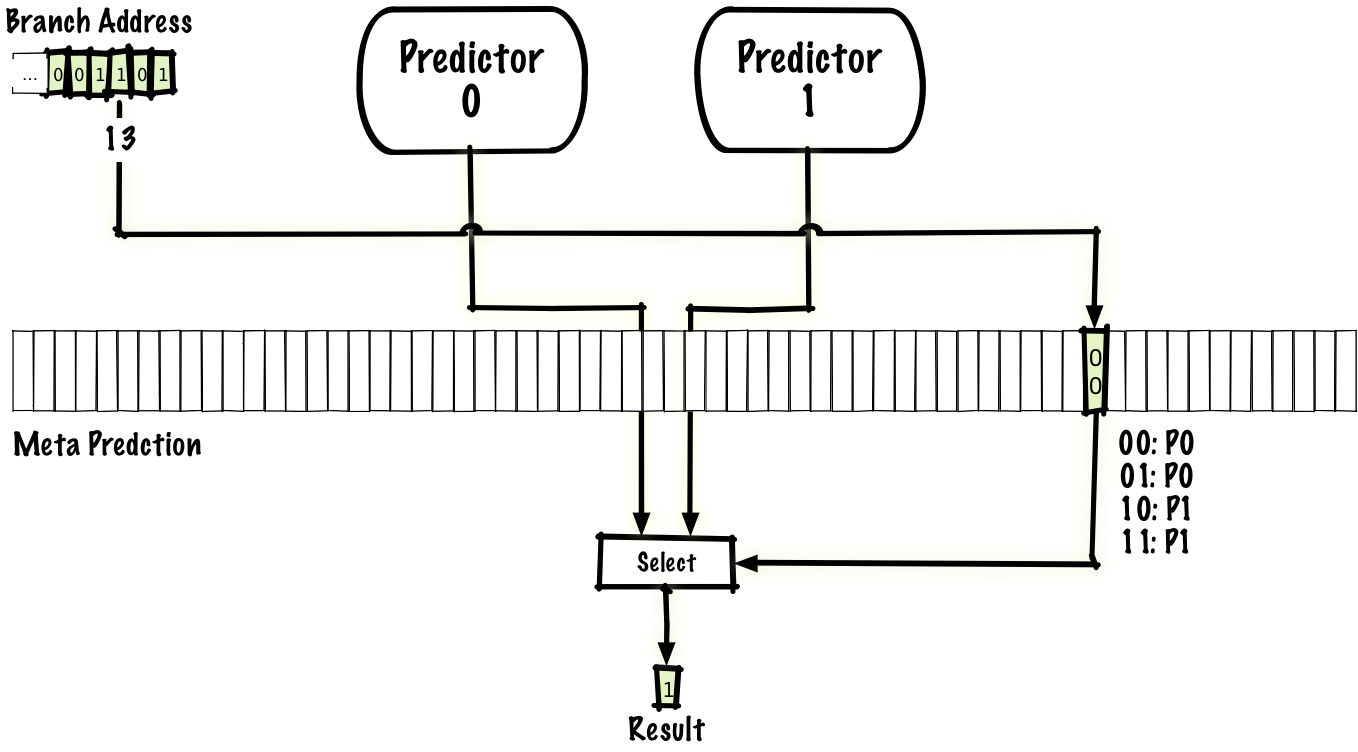 predict which of two predictors is correct instead of predicting if the branch is taken