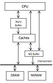 Rough memory hierarchy diagram
