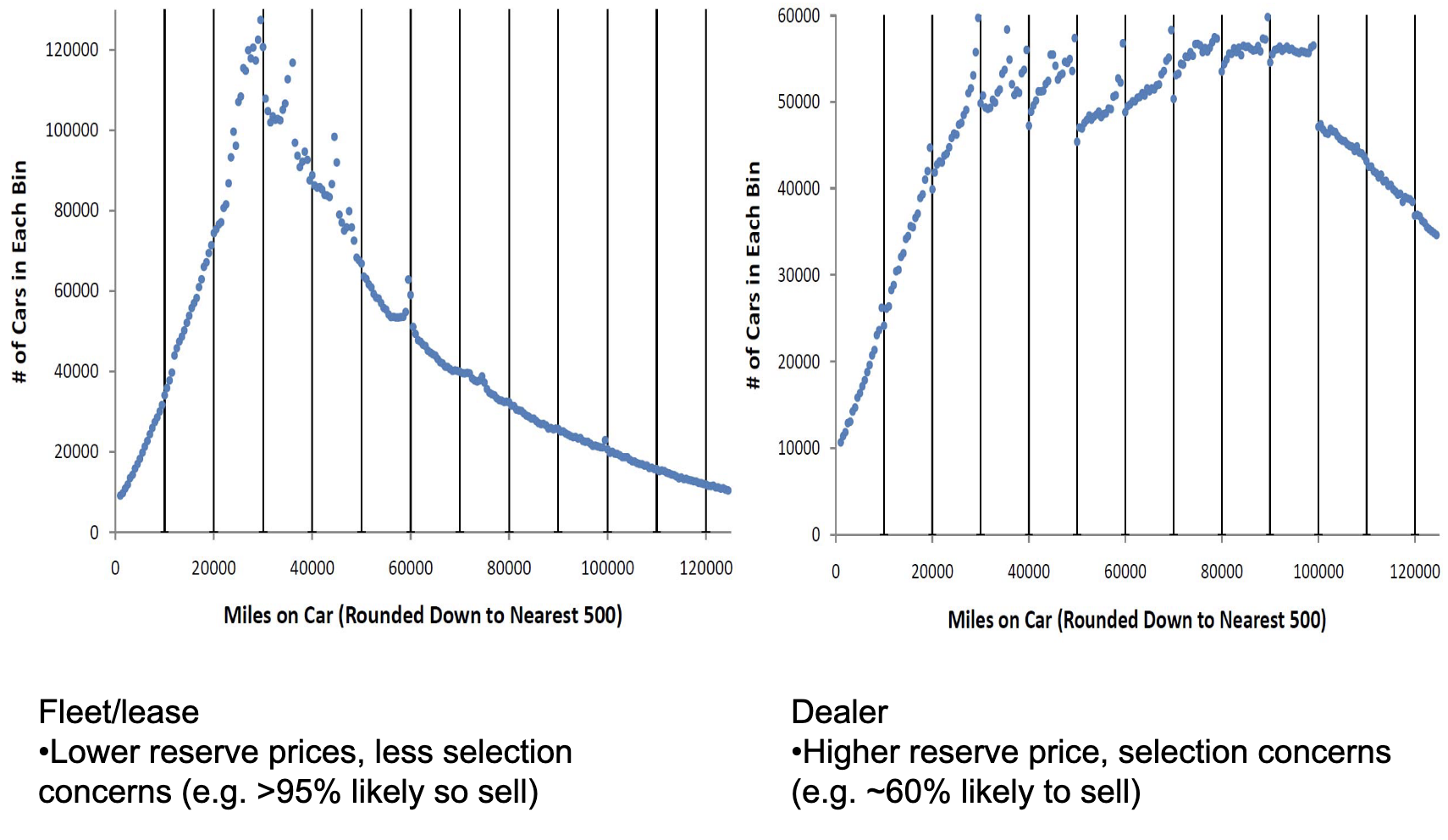 Graph of car volumes at auction, showing discontinuities described above for dealer sales to auction but not fleet sales to auction