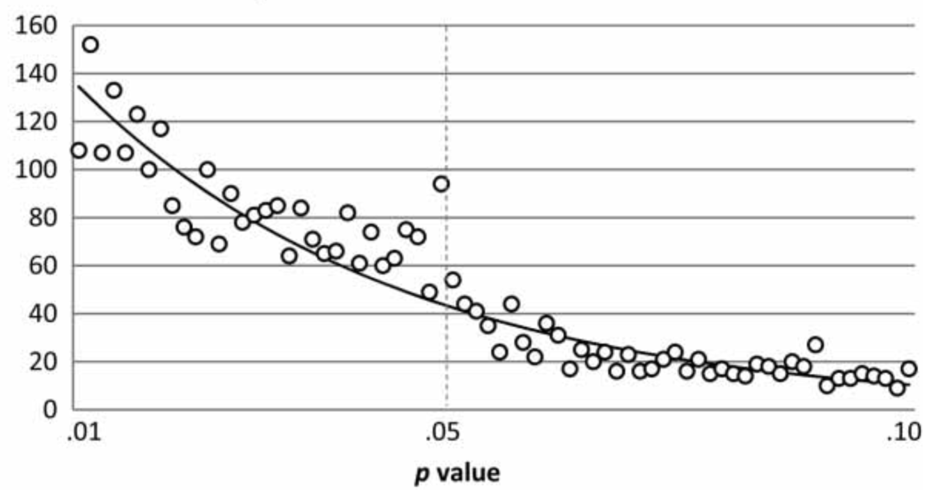 Histogram of published p-values; spike at p=0.05