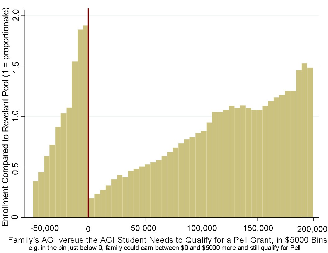 Histogram of income distribution of students at two universities in 2016; high incomes are still highly overrepresented, there's also a sharp discontinuity at the Pell grant threshold; plot looks roughly two upwards sloping piecewise linear functions, with a drop back to nearly 0 at the discontinuity at the Pell grant threshold