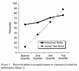 dunning kruger graph