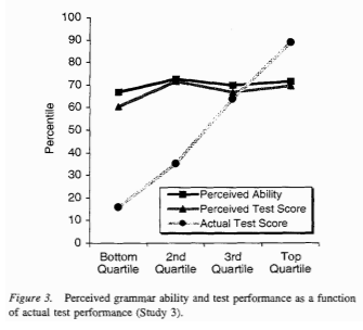 Dunning-Kruger graph