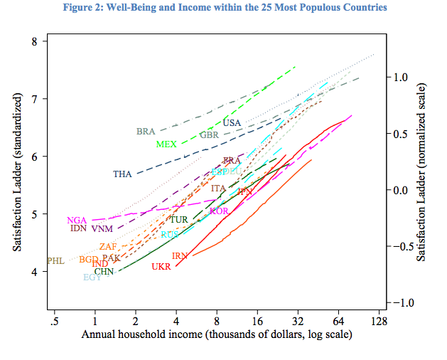 People with more income are happier