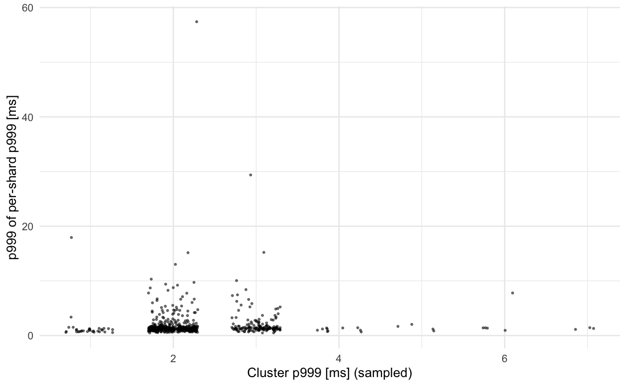 Per-minute scatterplot of p999 of per-shard p999 vs. actual p999, showing that p999 of per-shard p999 is a very poor approximation
