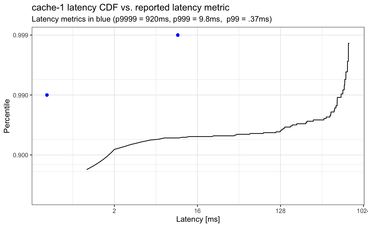 Plot of reported metric latency vs. latency from trace data, showing extremely large difference between metric latency and trace latency