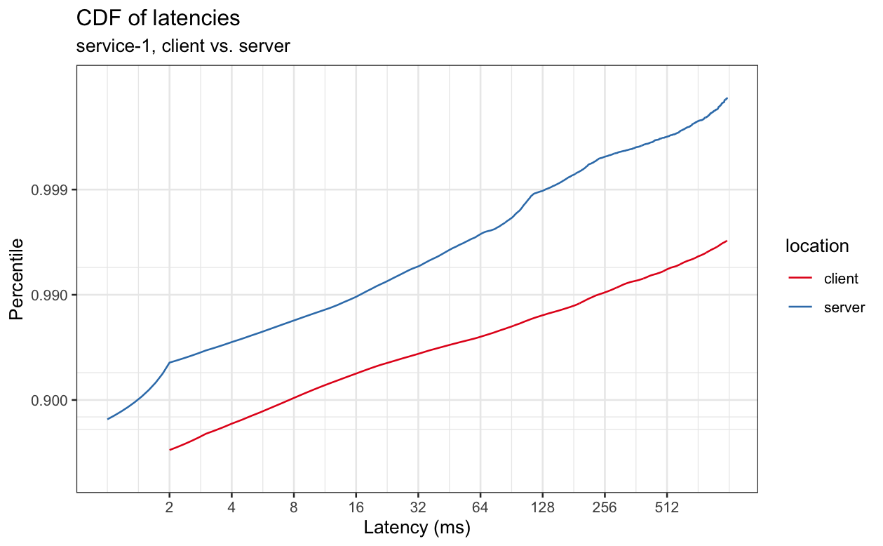 Graph showing large difference between latency measured at the client vs. at the server