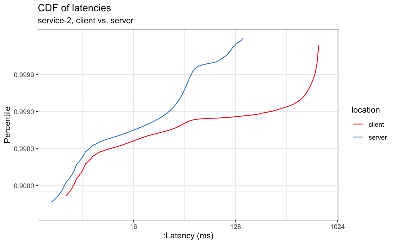 Graph showing moderate at the client vs. at the server until p99.5, with large difference above p99.5