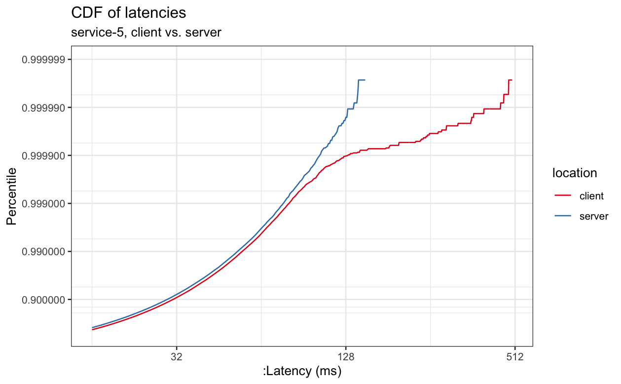 Graph showing small difference between latency measured at the client vs. at the server unil p999, with rapid increasing after that