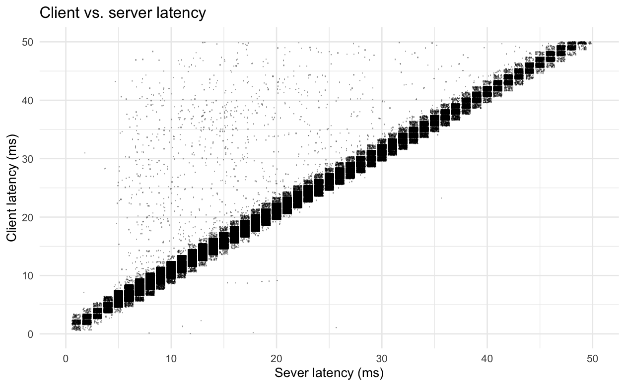 Per-request scatterplot of client vs. server latency, showing that any particular server latency value can be associated with a very wide range of client latency values