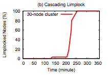 An unhealthy node infects an entire cluster