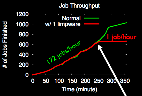 The effect of a single slow NIC on an entire cluster