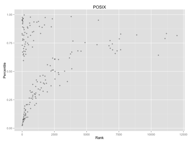 Who cares about POSIX? Almost nobody!