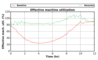 90% overall machine utilization