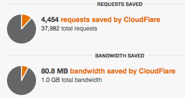 Cloudflare saves 80MB out of 1GB