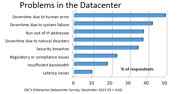 Causes in decreasing order: human error, system failure, out of IPs, natural disaster