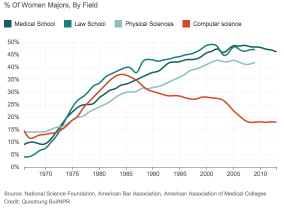 Graph of enrollment by gender in med school, law school, the sciences, and CS. Graph courtesy of NPR.