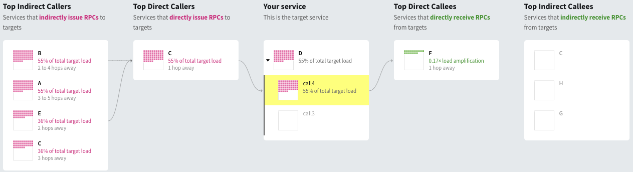 SDE centered on service D, with call4 of D highlighted by clicking on call 4; shows only upstream and downstream load that are relevant to call4