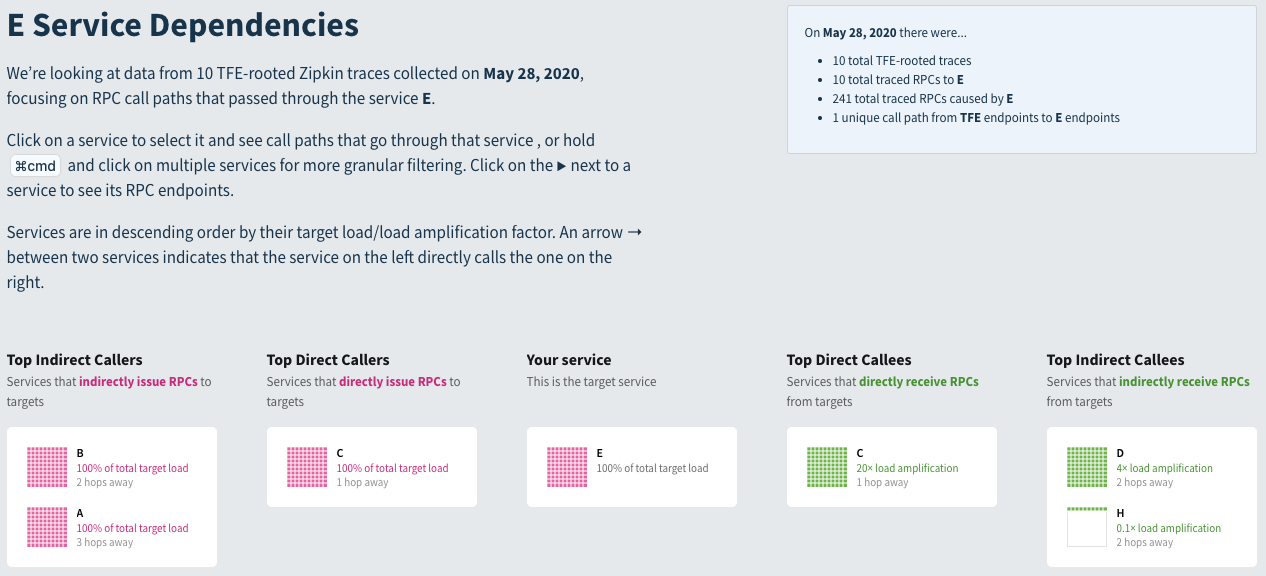 SDE centered on service E, showing callers and callees, direct and indirect