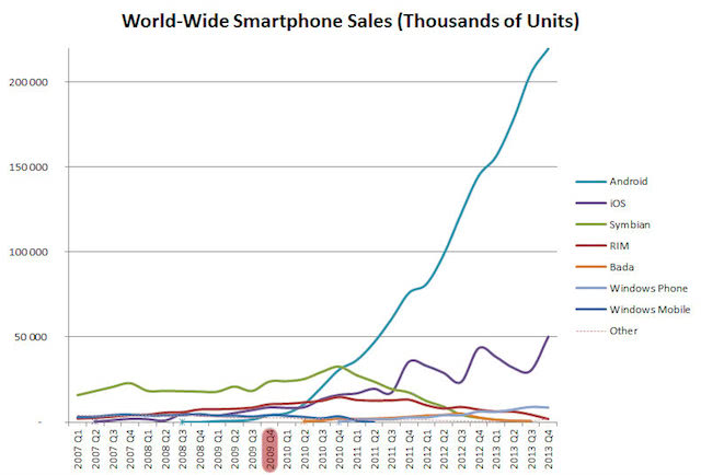Symbian is in the lead until Q4 2010!
