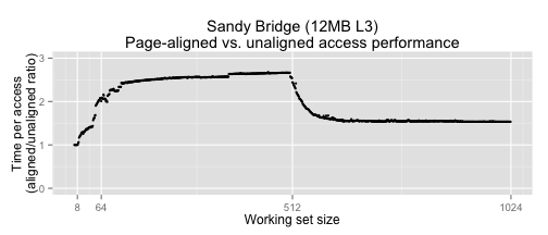 Graph of Sandy Bridge Performance