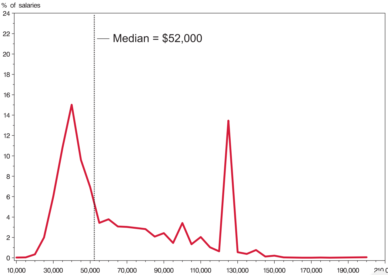 First-year lawyer salaries in 2000. $50k median; bimodal with peaks at $40k and $125k
