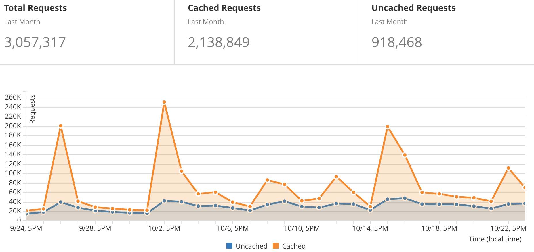 Traffic for one month on this blog in 2016. Roughly 3.1M hits.