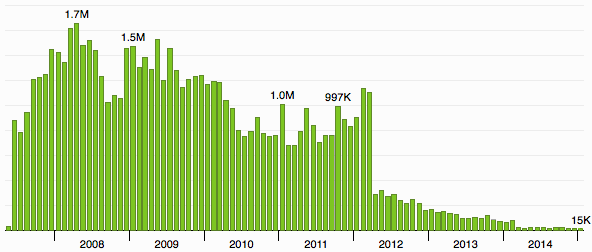 Distribution of traffic on Coding Horror. 1.7M hits in a month at its peak.