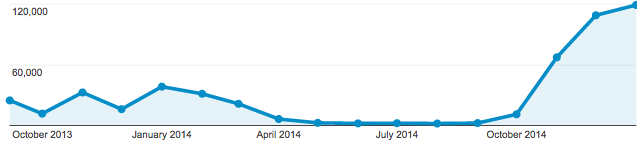 Distribution of traffic on this blog. About 500k hits total.