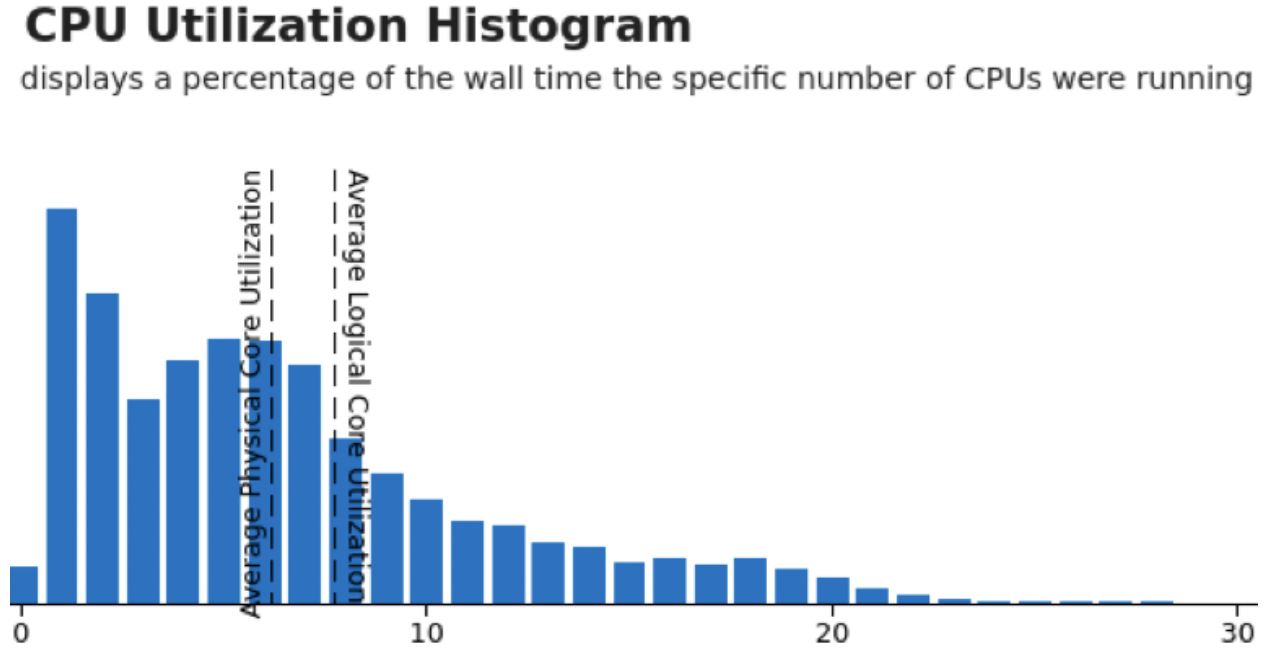 Histogram for service with 20 CPU quota showing that average utilization is much lower but peak utilization is significantly higher when the service is overloaded and violates its SLO