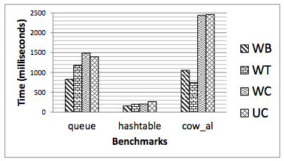 Persistence overhead on data structure operations