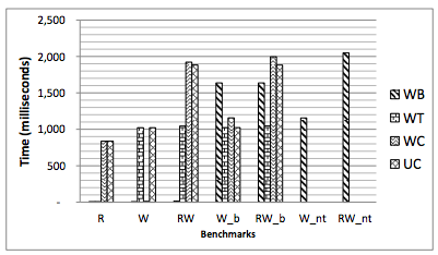 Persistence overhead on reads and writes