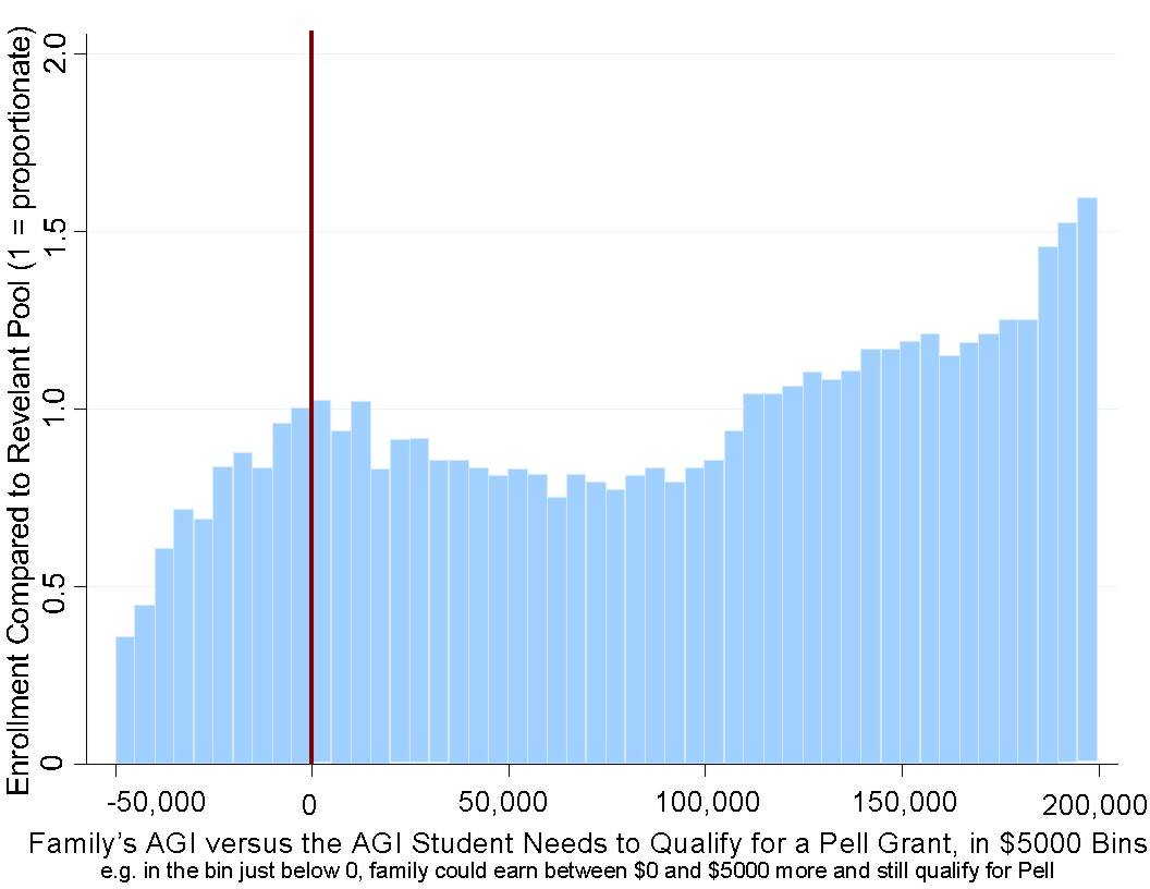 Histogram of income distribution of students at two universities in 2008; high incomes are highly overrepresented relative to the general population, but the distribution is smooth