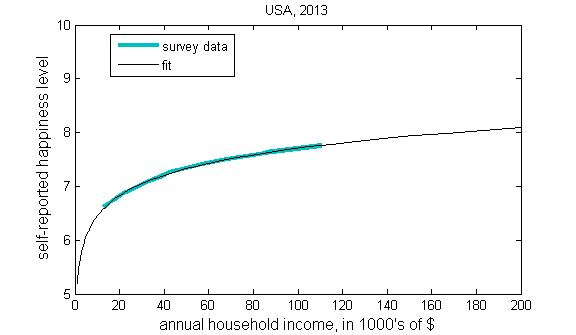 Best fit log to happiness vs. income