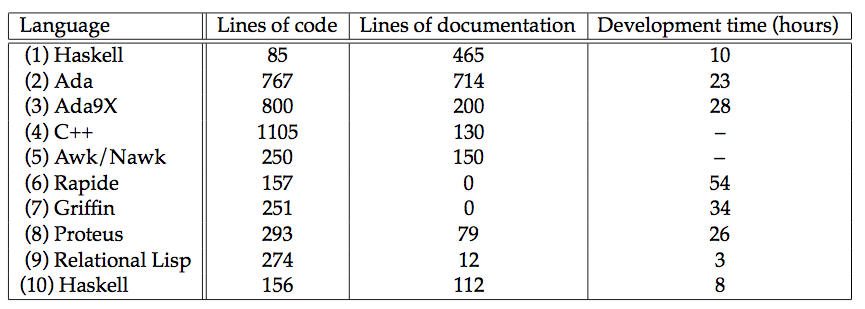 Table of LOC, dev time, and lines of code