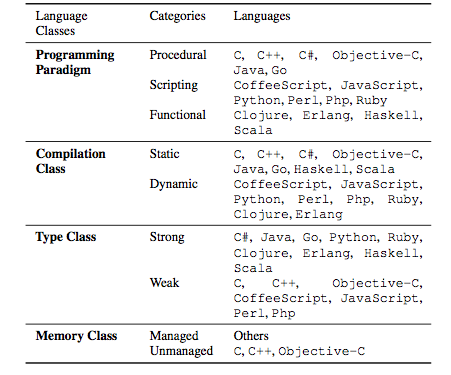 Table of classifications