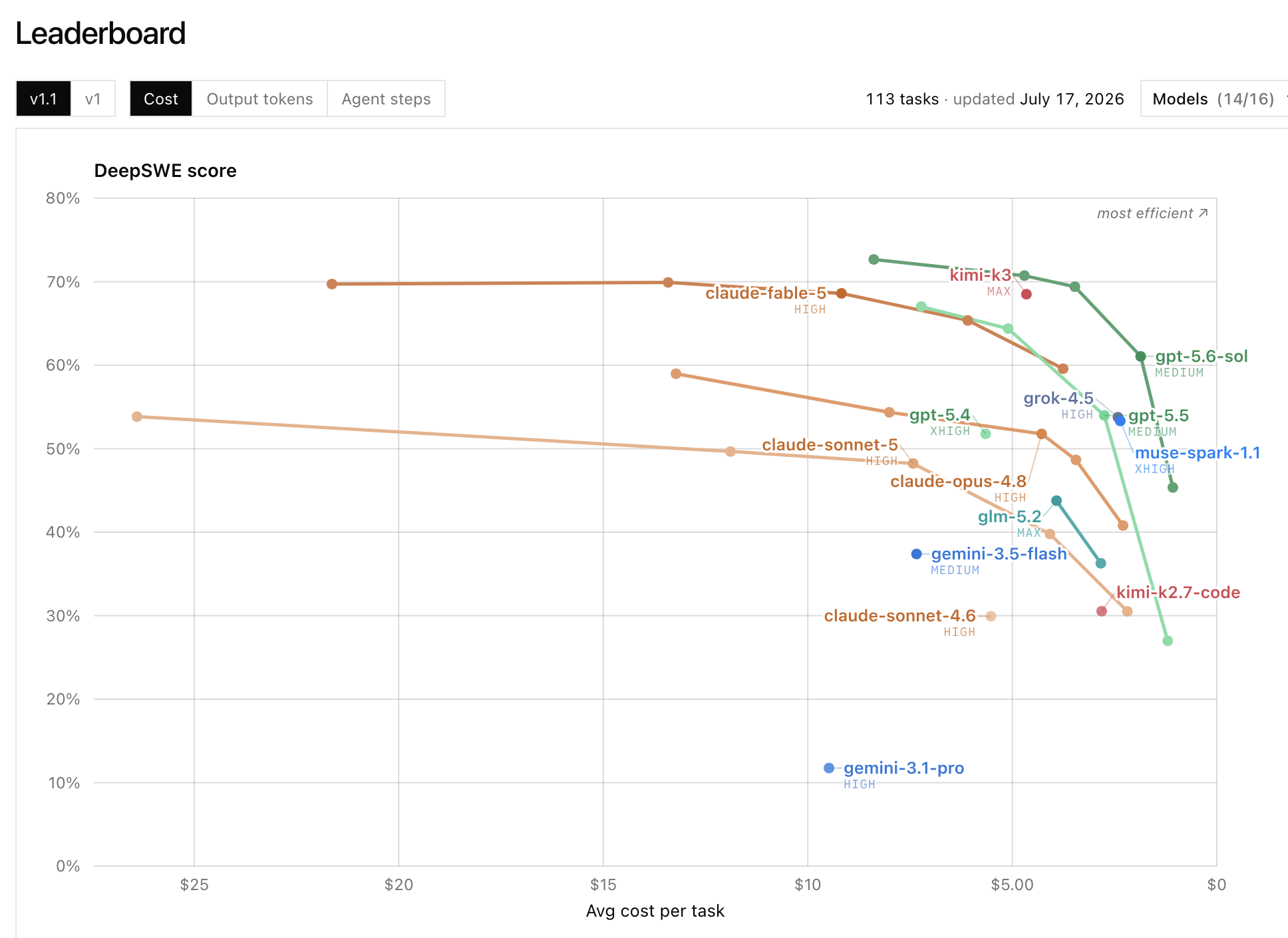 DeepSWE leaderboard plotting score against average cost per task for various models and effort levels