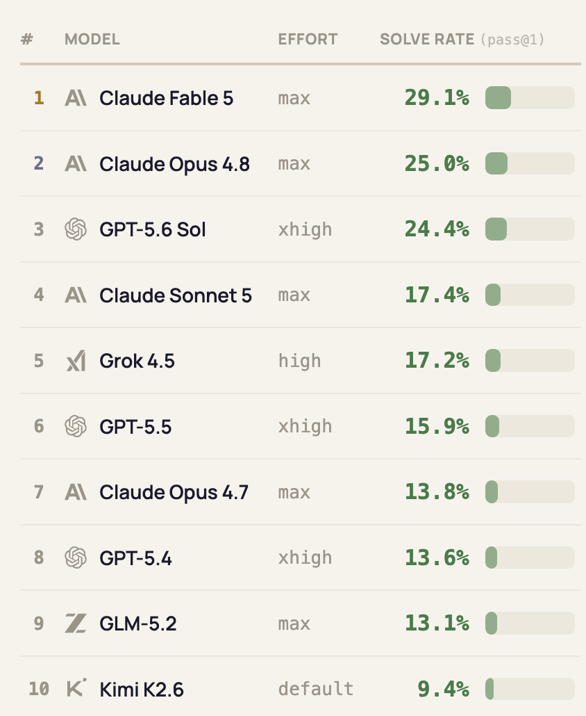 Senior SWE-Bench leaderboard showing Claude Fable 5, Claude Opus 4.8, and GPT-5.6 Sol as the top three models