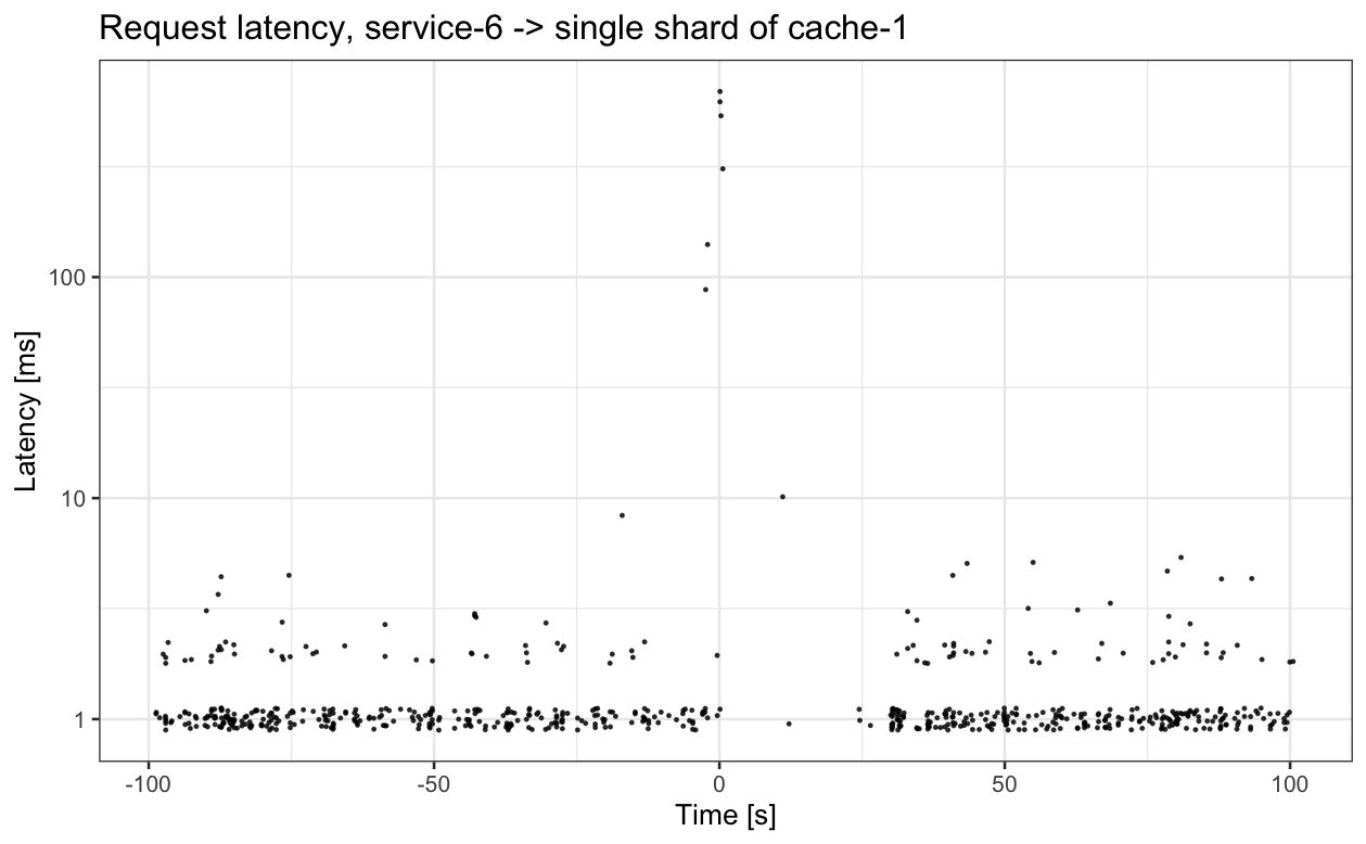 Plot of per-request latency for sampled requests, showing large spike followed by severely reduced request rate