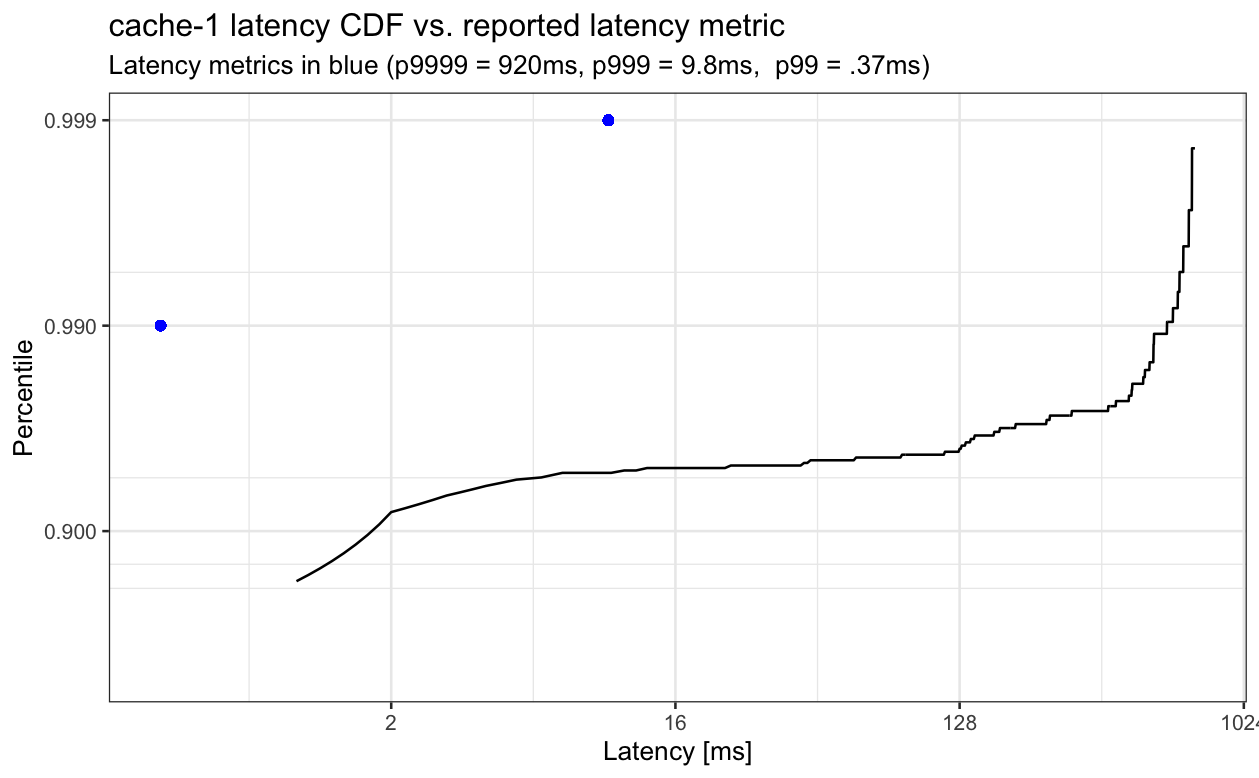 Per-minute scatterplot of average of per-shard p999 vs. actual p999, showing that average of per-shard p999 is a very poor approximation