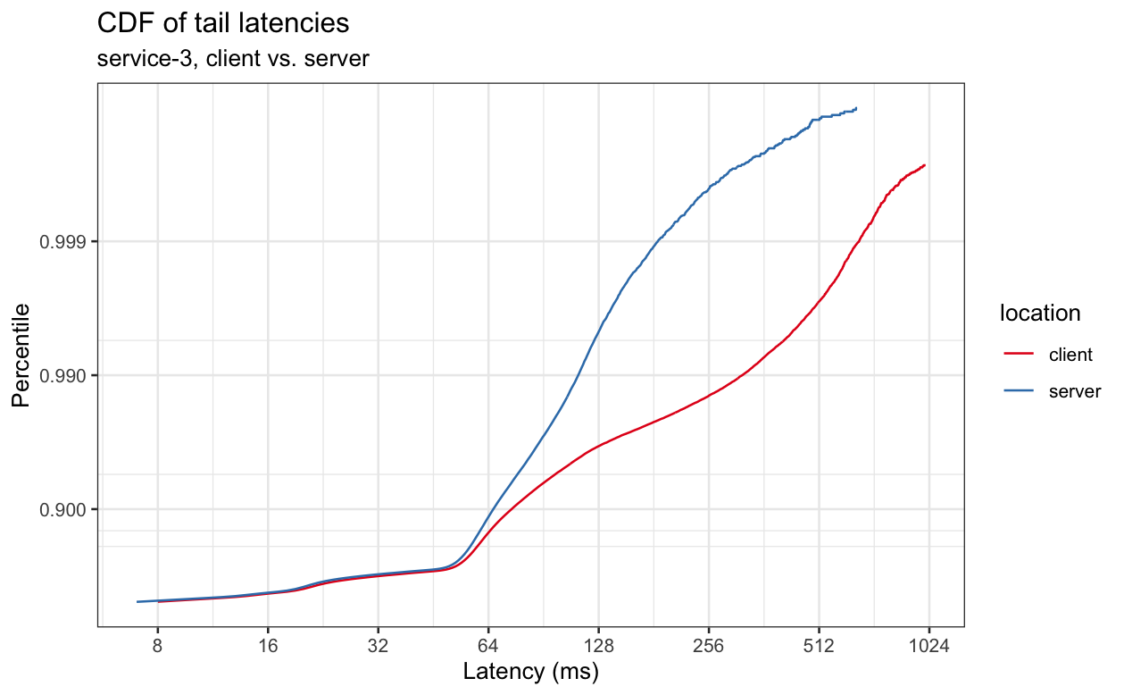 Graph showing small difference between latency measured at the client vs. at the server until p74, with increasing divergence after that
