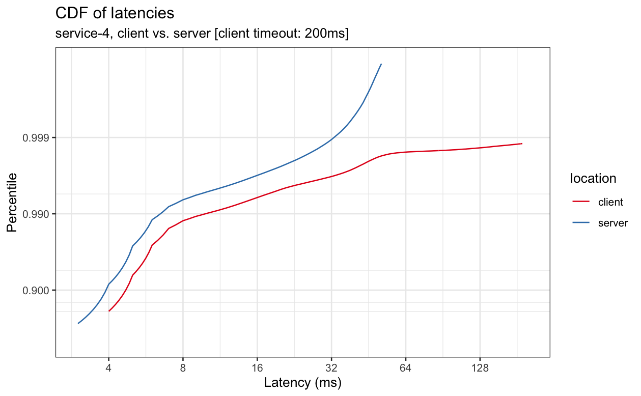 Graph showing moderate difference between latency measured at the client vs. at the server until close to client timeout value, with large divergence near timeout value