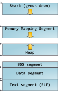 Diagram of linux memory layout, courtesy of Gustavo Duarte.