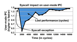Long tail of overhead from a syscall. 14,000 cycles.